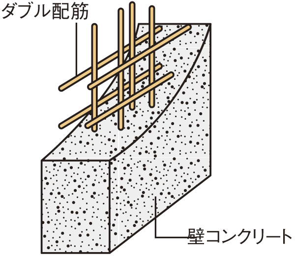 Building structure.  [Double reinforcement] The Tosakaikabe, Double reinforcement to partner the rebar in the double has been adopted in the concrete. High durability compared to its conventional single-reinforcement is obtained (conceptual diagram)