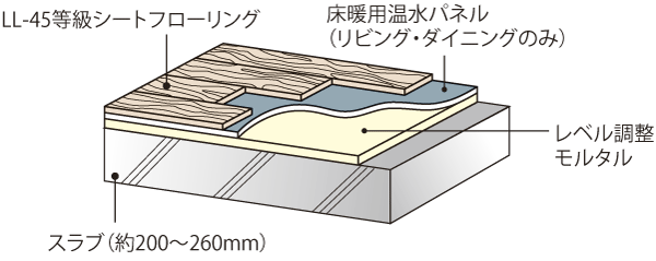 Building structure.  [LL-45 sound insulation sheet flooring] As a countermeasure to the upper and lower floors of the living sound, By adopting the sheet flooring of high sound insulation LL-45 grade, It has been consideration to the reduction of lightweight impact noise, such as the sound of Kotsun when drop objects on the floor. Also, Difficult sheet flooring that scratch-has been adopted (conceptual diagram)