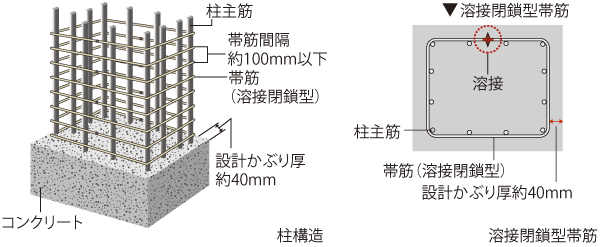 Building structure.  [Welding closed girdle muscular (pillar structure)] The most important role structural columns in the durability of the building, Load-bearing tenacity is increased by adopting the welding closed girdle muscular with a welded joint part of the band muscle, By increasing the binding force of the concrete, It increases the earthquake resistance of buildings ※ There is a place you are using a part of the spiral muscle (conceptual diagram)
