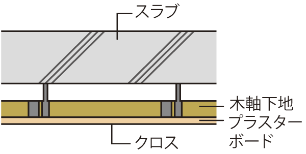 Building structure.  [Double ceiling] Double the ceiling of the method to provide a space between the upper floor of the concrete slab and the ceiling it has been adopted in all houses. It will be easier to respond to maintenance work and the future of the reform by passing it through the pipes and electrical wiring in the space (conceptual diagram)