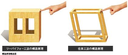 Construction ・ Construction method ・ specification. Two-by-four construction method of the housing to exert a superior earthquake resistance. The secret is in the box structure consisting of 6 tetrahedrons. Efficiency weighted less likely to be deformed because the catch in the entire surface of an external force such as an earthquake well dispersed ・ To absorb.