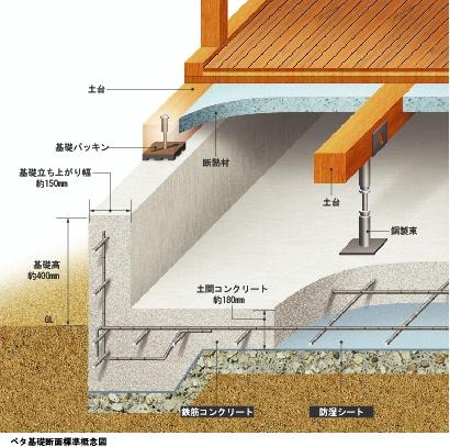 Construction ・ Construction method ・ specification. Ground survey ・ On top of the improvement, Subjected to a reinforcement from the start-up part of the foundation to the floor over the entire surface, Adopt a robust "solid foundation", which hit the reinforced concrete with a thickness of about 180mm. Also excellent moisture resistance to the construction of the moisture-proof sheet.