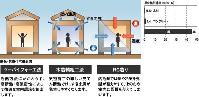 Construction ・ Construction method ・ specification. About 1 thermal conductivity of the wood iron / 350, Of concrete 1 / 13. Matatsu - Baifo houses that make up the entire building in terms, To reduce the outflow of indoor air, High thermal insulation, Achieve high air-tightness.