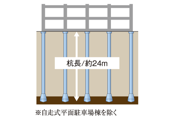 Building structure.  [Pile foundation construction method] Conducted in-depth ground survey. A diameter of about 1.0m ~ 2.0m cast-in-place concrete 拡底 pile of has been driven until a stable support layer (conceptual diagram)