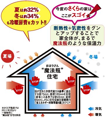 Construction ・ Construction method ・ specification. It as if the entire house in which military and up the thermal insulation + confidentiality extra insulation, such as a thermos.