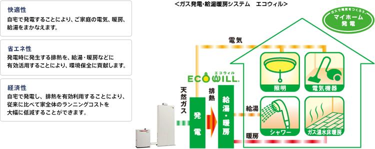 Construction ・ Construction method ・ specification. Generated by the gas, Hot water supply in the heat ・ Also heating.