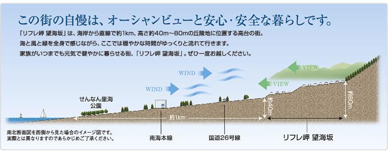 Other. About 1km in a straight line from the coast. A height of about 40m ~ Town of a hill located in the hilly area of ​​80m. Family is a city to live in forever a healthy healthy.