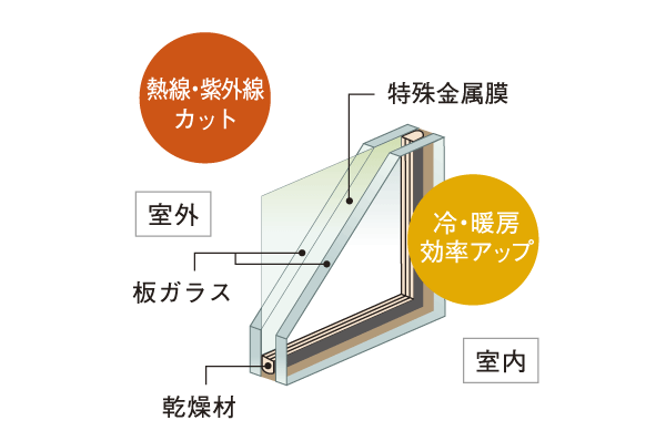 Other.  [Low-E glass pair] Windows facing the balcony ※ High heat shielding is to, Adopt the Low-E pair glass to cut the ultraviolet rays. Throughout the year, To achieve a comfortable living space in energy saving ※ Except for the north (conceptual diagram)