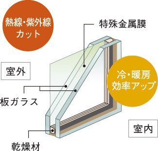 Special metal film to cut the solar energy 60% to reduce the room temperature rise in the summer, "Low-E pair glass" (conceptual diagram)