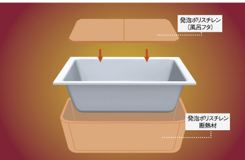 Warm bath ・ Not escape the heat in the double heat insulation of a dedicated set lid, The temperature of the hot water long to keep "warm bath" (conceptual diagram)