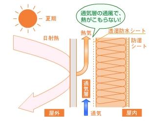 Construction ・ Construction method ・ specification. Ventilation method