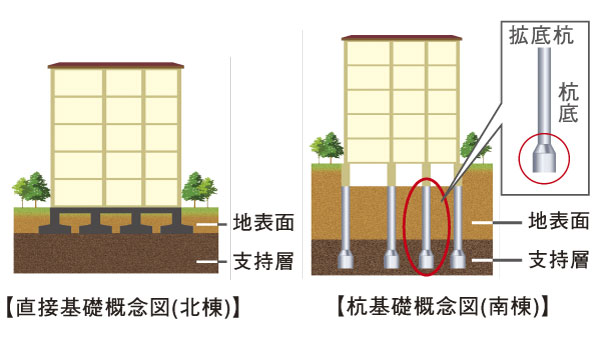 Building structure.  [Foundation] North Building is, Compacted under the floor of a building of reinforced concrete, Adopt a "direct basis" to support in terms of the building in the near surface of the ground. Minamito is, On the implementation in-depth ground survey, Drive a stake of pile-axis diameter of about 1.8m deep in the ground rigid support foundation adopted the "on-site hitting Pile". The bottom portion of the pile about 2.0 ~ Firm Shi put roots in 拡底 pile of because the ground was expanded to 2.5m, Ground and foundation, Tethering building strong (conceptual diagram)