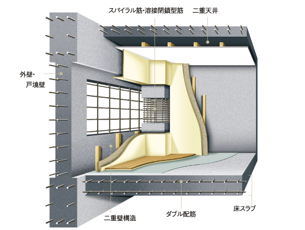 Building structure.  [outer wall ・ Tosakaikabe ・ floor ・ Ceiling structure] Outer wall is about 150mm ~ About 180mm (ALC part is about 100mm), Tosakaikabe more than 180mm, Floor slab thickness to secure the approximately 200mm (except the first floor), It has extended residence of sound insulation and thermal insulation properties. Also, Arranged board under the ceiling, During this time of space piping ・ Adopt a double ceiling and wiring space. Renovation and maintenance easier (conceptual diagram)