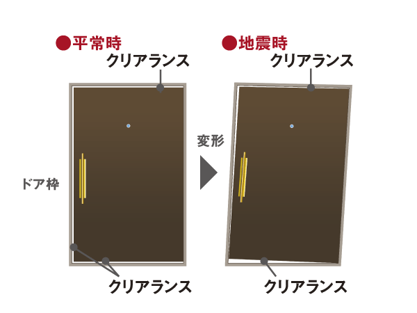 earthquake ・ Disaster-prevention measures.  [Seismic door frame] It installed a gap between the front door frame. By any chance, Escape path from the entrance even if the door is deformed can be secured at the time of the earthquake (conceptual diagram)