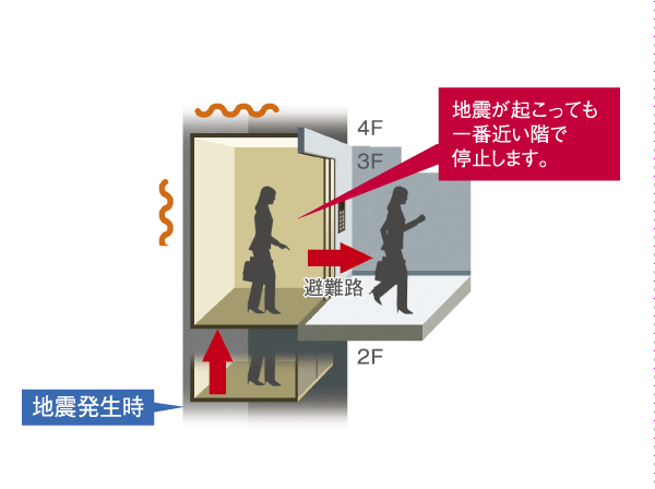 earthquake ・ Disaster-prevention measures.  [Elevator with seismic control devices] When the sensor to sense the earthquake, Elevator automatically stops at the nearest floor, Equipped with a "seismic control device" that allows for the rapid escape (conceptual diagram)