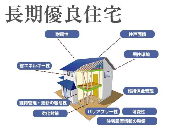 Other. To long-term high-quality housing, We will correspond.  It is optional.  Seismic grade Ya, To customers energy efficiency is a concern