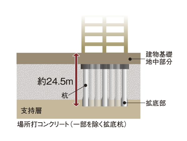 Building structure.  [Earth drill 拡底 method] Basis of Juto part, Increase the pile supporting force adopted the earth drill 拡底 method to exert a high support force (conceptual diagram)