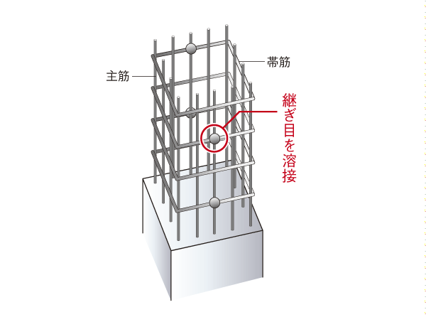 Building structure.  [Welding closed girdle muscular] Adopt a welding closed band muscle to ensure the stable strength by welding. To suppress the conceive of the main reinforcement at the time of earthquake, Firmly restrain the pillar (conceptual diagram)