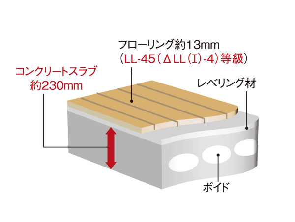 Building structure.  [Floor structure] In order to increase the rigidity as the floor slab building frame, Void Slabs will ensure a thickness of about 230mm. Flooring of high sound insulation LL-45 grade has been applied over the ( ※ Except for some. Conceptual diagram)