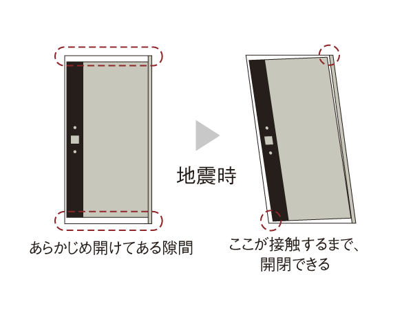 Building structure.  [Seismic entrance door frame] To increase the closing of the door during an earthquake, Reasonably ensure the door frame and the door clearance of (conceptual diagram)