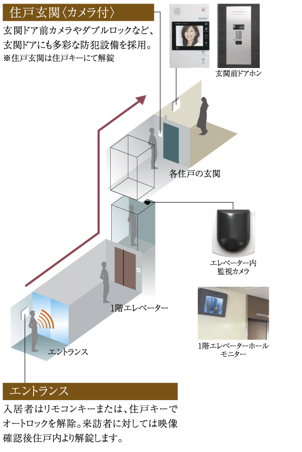 Security.  [Security] 1 ・ 2 ・ The installation has been monitored on the third floor elevator hall, It can be checked in the elevator car. The visitors to the entrance, After confirmation by voice and video by color monitor intercom in the dwelling unit, Unlocking the auto lock. Also, Dwelling unit before the visitors also can be confirmed in the same way. (Conceptual diagram)