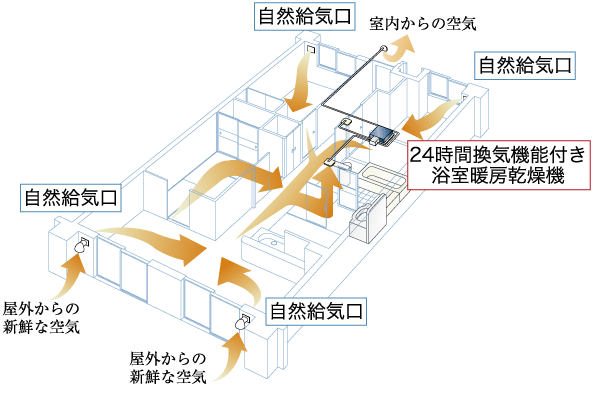 Building structure.  [24-hour ventilation system] Incorporating all the time fresh air from the air supply port of the room, Forced ventilation with a low air volume. To discharge the reservoir tends to dirty air and the smell in the room to the outdoor, To achieve a healthy life filled with clean air (conceptual diagram)