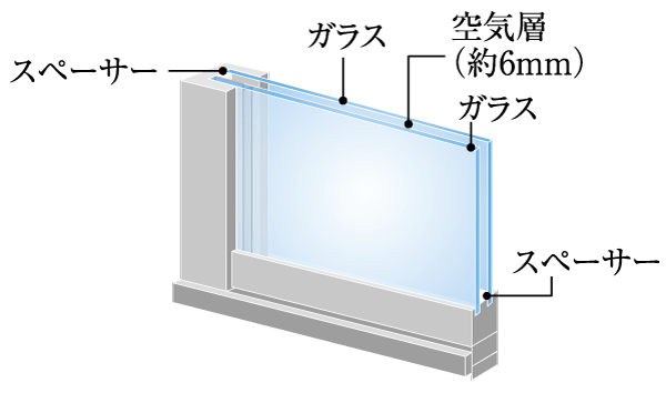 Building structure.  [Multi-layer glass sash] Employing a multilayer glass having a hollow layer sealed between two glass plates in the window of each dwelling unit. Suppress the inside and the outside of the heat transfer, etc., Improvement of the heating and cooling efficiency, We are working to condensation suppression of the glass surface (conceptual diagram)
