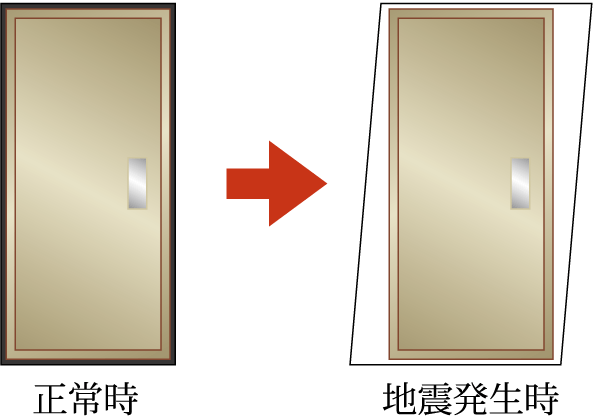 earthquake ・ Disaster-prevention measures.  [Tai Sin entrance frame] By some chance, It is modified door frame with the earthquake shaking, Tai Sin entrance frame that is designed to open the door as. Door frame and the gap of the door of the door head portion is larger than the company's conventional door, Crime prevention ・ Has been consideration to safety (conceptual diagram)