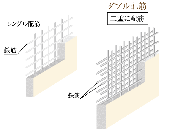 Building structure.  [Double reinforcement] A load-bearing wall Tosakaikabe, as higher structural strength is obtained, Adopt a double reinforcement was assembled to double the rebar. By becomes large amount of rebar compared to a single reinforcement, Strength is to achieve high structural performance (conceptual diagram)