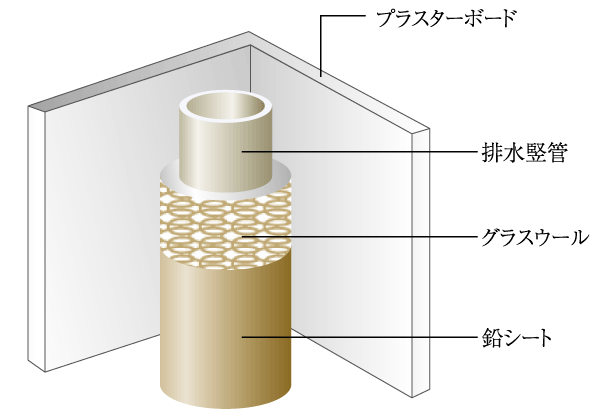 Building structure.  [Sound insulation measures of drainage pipe around] Glass wool and lead sheet is wound around to all of the drainage vertical tube dwelling unit, To reduce the noise at the time of drainage (conceptual diagram)