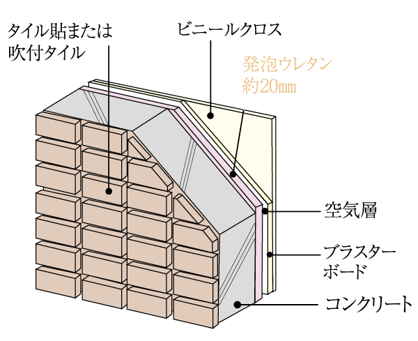 Building structure.  [Gable outer wall ・ Tosakaikabe] A thickness of about 150mm wife side outer wall ~ 180mm, Tosakaikabe also ensured a thickness of about 180mm, Shockproof and sound insulation has been increased. further, The gable outer wall sprayed foaming urethane, It has also been consideration to thermal insulation properties ( ※ Except for some. Conceptual diagram)