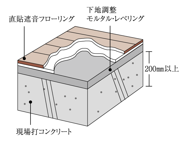 Building structure.  [Floor slab] 200mm in thickness or more of the floor slab (150mm only lowest floor dwelling unit) adopted the flooring of △ LL (I) -4 grade (LL-45). Has been consideration to sound insulation (conceptual diagram)