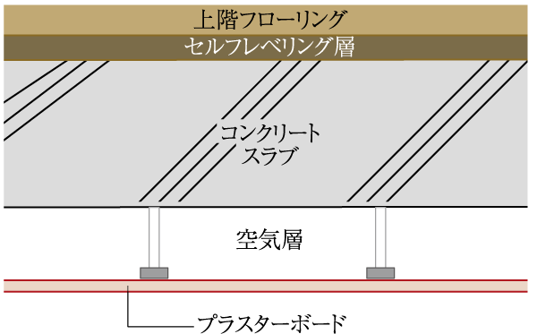 Building structure.  [Double ceiling] Ceiling has become a double ceiling provided an air layer between the concrete slab. Such as making it easier to future renovation and maintenance (conceptual diagram)