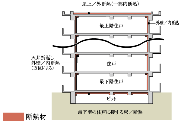 Building structure.  [Insulation structure] The top floor dwelling unit roof ※ Adopted the "external insulation" is the lowest layer dwelling unit under the floor using a heat insulating material on the outside of the concrete slab and. Also on the inside of the wall that is in contact with the outside air was blown insulation "inner insulation" has been subjected ( ※ Except for the equipment for the basic part. Conceptual diagram)