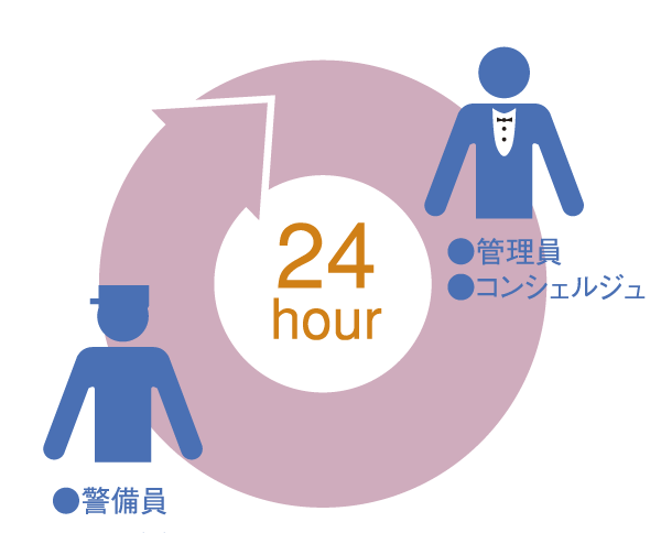 Security.  [24-hour manned management] Introducing a manned management by the 24-hour-a-day. In addition to peace of mind by the machine monitoring, Always has further improve safety by some people (conceptual diagram)