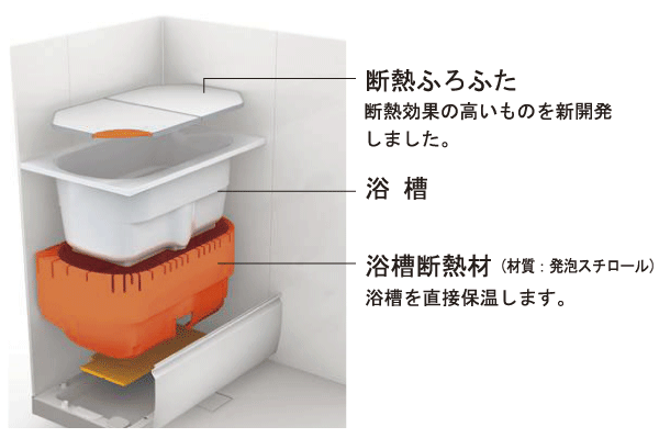 Bathing-wash room.  [Thermos bathtub] Adopt a thermos tub combinations enhance the thermal effect by wrapping firmly the tub with a heat insulating material. About 2 ℃ for 6 hours ( ※ Since slightly different it) only does not fall by the conditions, Is Reheating also less economical (conceptual diagram)