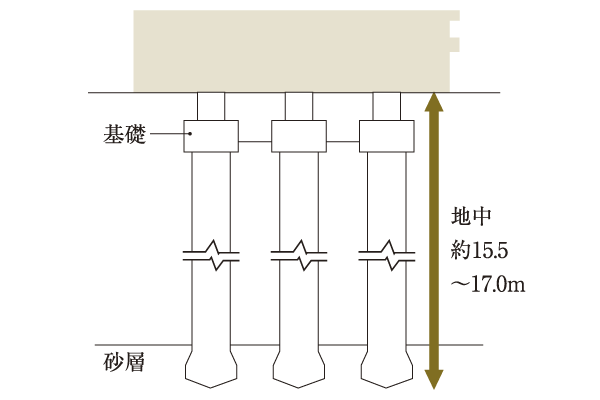 Building structure.  [Pile foundation structure] In the architecture of the building, Conducted in-depth ground survey. Moreover, Driving the cast-in-place concrete piles and 拡底 pile by the earth drill method, Structure to support firmly the building has been adopted by the support layer with a stable geological (conceptual diagram)