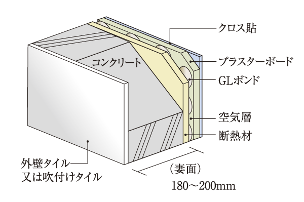 Building structure.  [Wall structure] Outer wall, Firm durability gable wall required course, And ALC about 100mm in Zatsukabe, Ensure a sufficient thickness. Subjected to a heat-insulating material in the room side, To increase the energy efficiency, Also suppresses occurrence of condensation. Also, Tosakaikabe between the dwelling unit is a thickness of about 180mm ~ In specifications ensuring 200mm, It has been consideration to sound insulation to Tonarito (conceptual diagram)