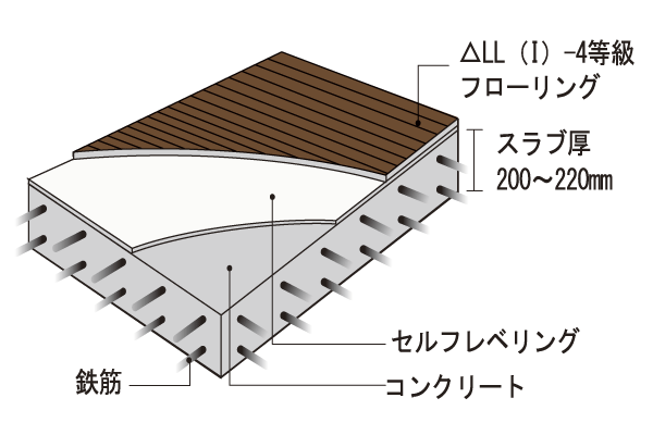 Building structure.  [Floor structure] So as to reduce as much as possible concern to the upper and lower floors, Consideration in sound insulation. Upon slab thickness separating the upper and lower floors are secured about 200mm, Such as the living room and each Western △ LL (I) -4 grade flooring ( ※ Factory test values) has been adopted (conceptual diagram)