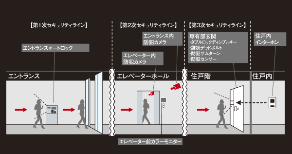 Security.  [triple ・ Security] Adopt a triple security measures for the entry and exit of people. Including the auto-lock of the entrance, Elevator before color monitor to see if there are no suspicious person to security cameras and the elevator in the shared portion, Dimple key entrance lock is to own part, Security Center, By the entrance door subjected to picking measures are installed, To provide excellent security, Security performance has been enhanced (conceptual diagram)