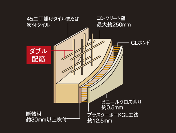 Building structure.  [Double Reinforcement (gable outer wall)] The gable outer wall, Adopt a double reinforcement was assembled twice rebar. The strength of the resistance and the precursor to the earthquake has been improved ( ※ Except for some. Conceptual diagram)
