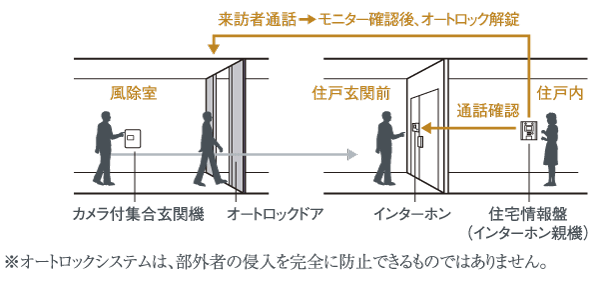 Security.  [Auto-lock system] The Entrance, Adopt an auto-lock system to protect the live towards safety. In intercom with color monitor in each dwelling unit, It is possible to unlock the auto-lock after confirming the visitor in the color video and audio, Making it difficult to penetrate into the suspicious individual building, Enhances the security performance (illustration)