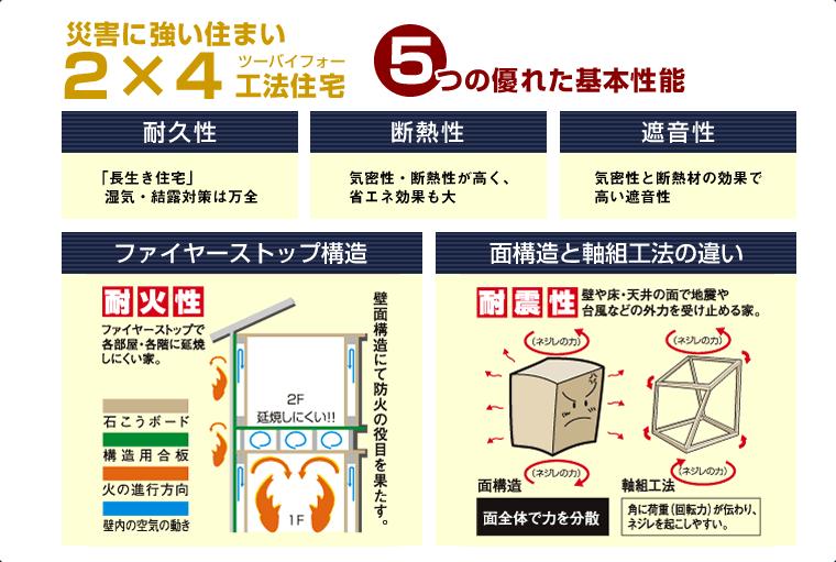 Construction ・ Construction method ・ specification. 2 × 4 (two-by-four) construction method is "earthquake-proof ・ Fire resistance "is a safe method such as.