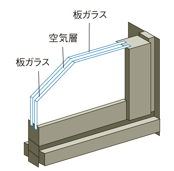 Building structure.  [Multi-layer glass sash] Adopted glazing sealing the dried air layer between two flat glass in all openings. In addition to increasing the efficiency of heating and cooling in the excellent heat insulation effect, Effective is also to prevent dew condensation (conceptual diagram)