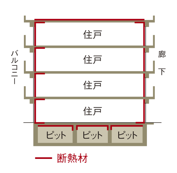 Building structure.  [High cooling and heating efficiency energy saving space] To improve the thermal insulation performance, Such as the adoption of a heat-insulating material on the outer wall and the first floor floor back. By applying the attention to every corner of the house, Is achieved a high cooling and heating effect (conceptual diagram)