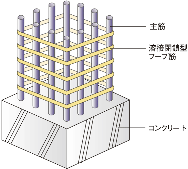 Building structure.  [durability] Design strength of the concrete of Juto structural framework is, 27N / Ensure mm2 or more. Also, In order to prevent deterioration due to neutralization of reinforced concrete, Using the water-cement ratio of 50% or less of high-quality concrete, And by the head thickness of proper concrete is ensured, Get the grade 3 of degradation measures grade of goods 確法 (design house performance evaluation report acquisition plans, Construction house performance evaluation to be acquired) ※ Except pile (conceptual diagram)
