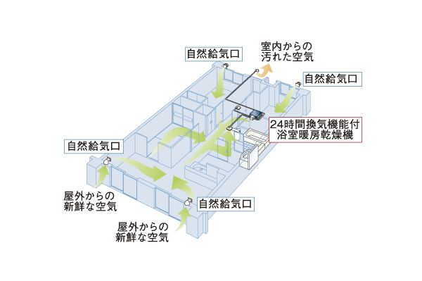 Building structure.  [24-hour ventilation system] In order to keep the air environment of the dwelling unit, In the bathroom heating dryer equipped with a 24-hour ventilation function. Air flow is generated in the chamber, The dirty air discharged, Fresh air will flow (conceptual diagram)