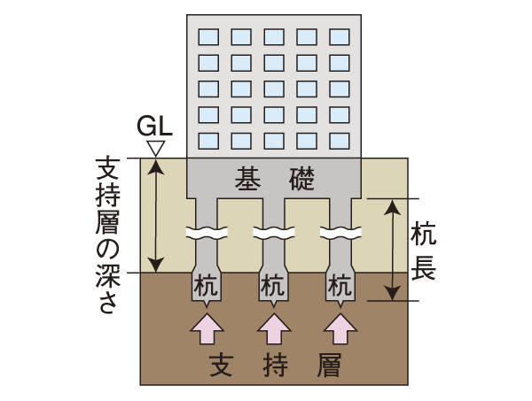 Building structure.  [Pile foundation] The support layer that is deep in the ground, Adopt a method to support the building and build a solid pile (conceptual diagram)