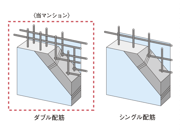 Building structure.  [Double reinforcement] Bearing wall is, Adopt a double reinforcement to partner the rebar to double in a grid pattern. Compared to a single distribution muscle to achieve high strength and durability (conceptual diagram ・ The company ratio)