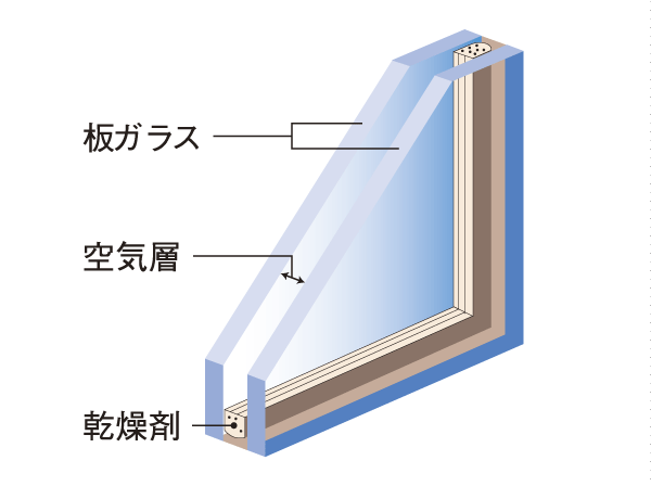 Building structure.  [Double-glazing] The opening of the dwelling unit, Employing a multilayer glass having a air layer dried between two glass plates. The air layer was difficult to tell the temperature variation of indoor and outdoor, It has the effect of improving the thermal insulation properties (conceptual diagram)